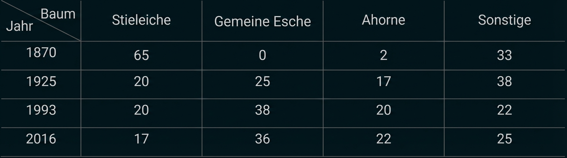 Tabelle: Anteile von Stieleiche, Gemeine Esche, Ahorn und Sonstigen in den Jahren 1870, 1925, 1993, 2016